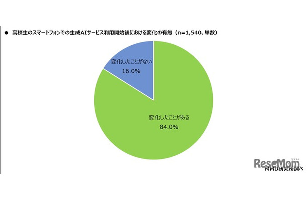 高校生のスマートフォンでの生成AIサービス利用開始後における変化の有無