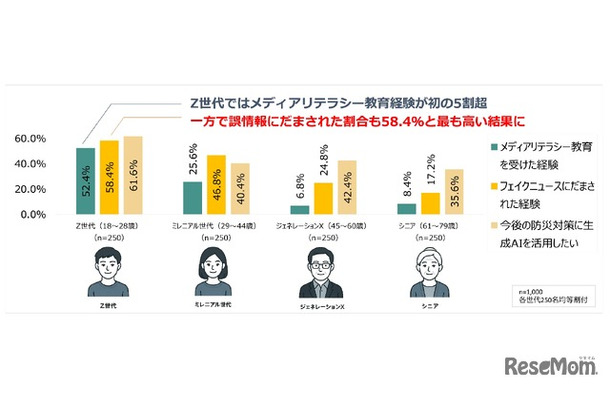 メディアリテラシー教育を受けた経験とフェイクニュースにだまされた経験、今後の防災対策に生成AIを活用したい割合