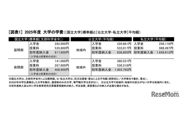 2025年度大学の学費 (c) 2025 旺文社 教育情報センター