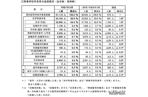 高等学校卒業者の進路概況（全日制・定時制）