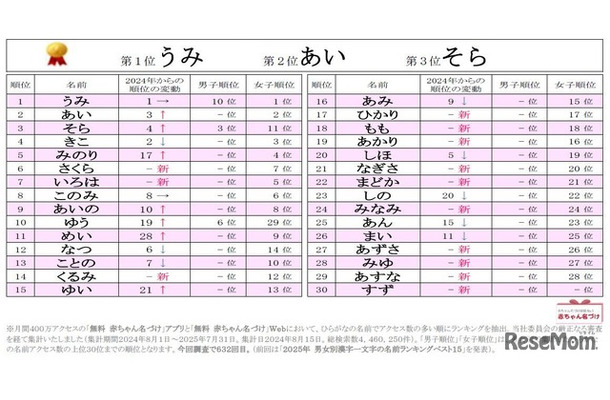 2025年ひらがなの名前ランキングベスト30
