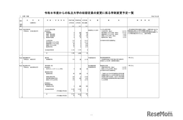 2026年度からの私立大学の収容定員の変更に係る学則変更予定一覧