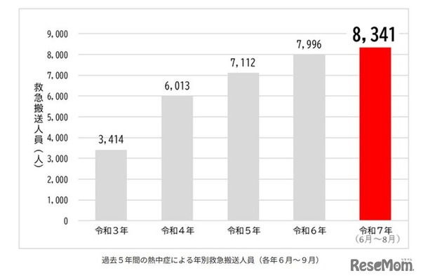 過去5年間の熱中症による年別救急搬送人員（各年6月～9月）