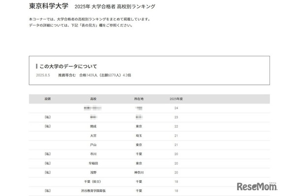 東京科学大学2025年 大学合格者 高校別ランキング