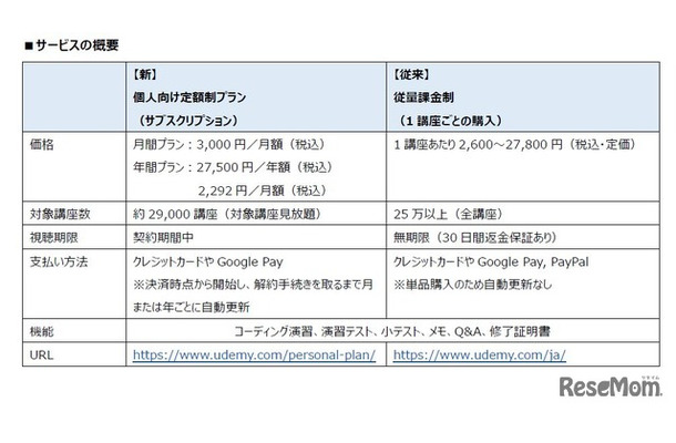 Udemy「個人向け定額制プラン」
