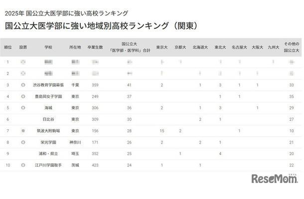 2025年 国公立大医学部に強い高校ランキング国公立大医学部に強い地域別高校ランキング（関東）トップ10