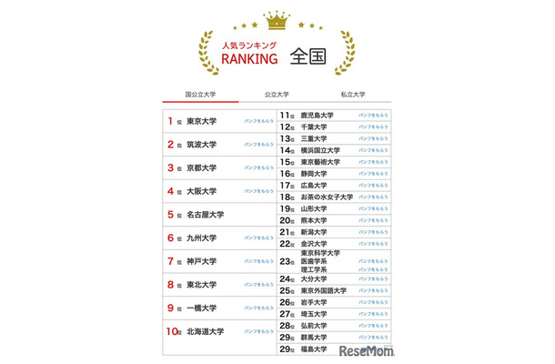 人気ランキング全国版（2025年8月31日）国公立大学
