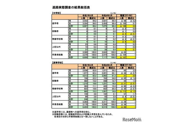 進路実態調査の結果総括表