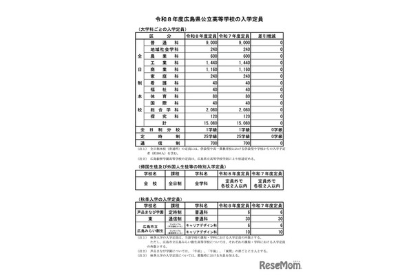 大学科ごとの入学定員など