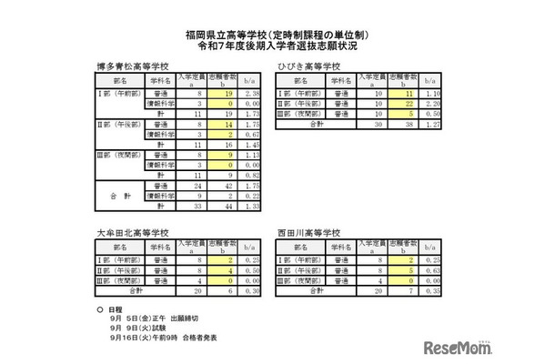 福岡県立高等学校（定時制課程の単位制）2025年度後期入学者選抜志願状況