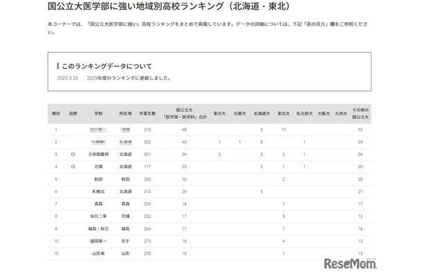 国公立大医学部に強い高校「北海道・東北」3位は立命館慶祥