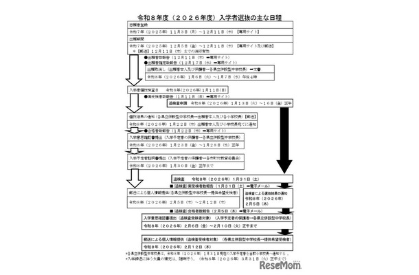 2026年度入学者選抜のおもな日程