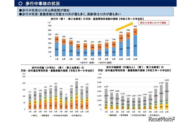 歩行中事故の状況
