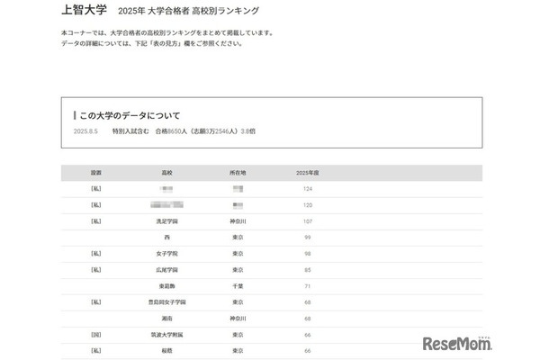 上智大学2025年 大学合格者 高校別ランキング