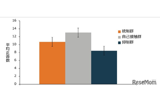 正答数の結果と実験条件（誤差線は標準誤差）
