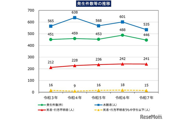 水難、発生件数等の推移
