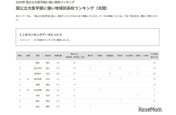 国公立大医学部に強い地域別高校ランキング（北陸）