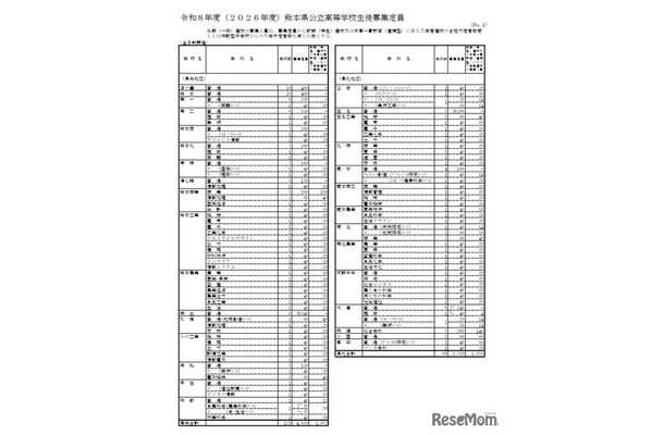 2026年度熊本県公立高等学校生徒募集定員