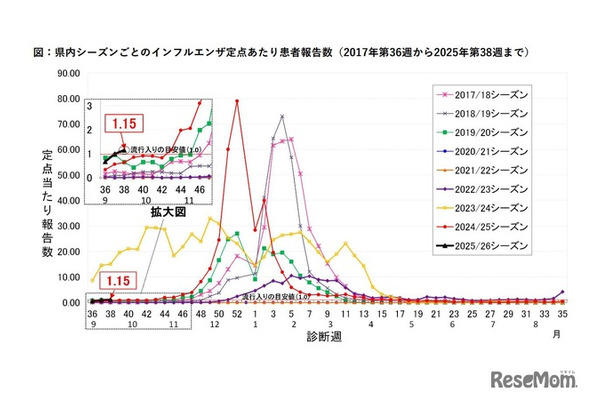 千葉県の流行シーズン別インフルエンザ定点あたり患者報告数
