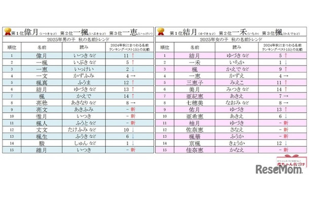 2025年男女別 秋にまつわる名前ランキングベスト15