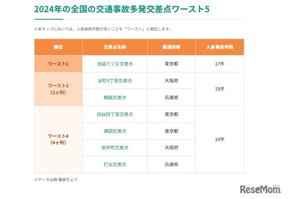 2024年の全国の交通事故多発交差点ワースト5