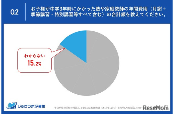 中学3年時にかかった塾や家庭教師の年間費用を教えてください