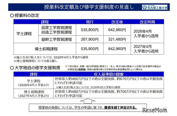 授業料改定額および修学支援制度の見直し