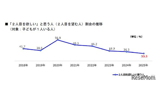 2人目をほしいと思う人（2人目を望む人）割合の推移