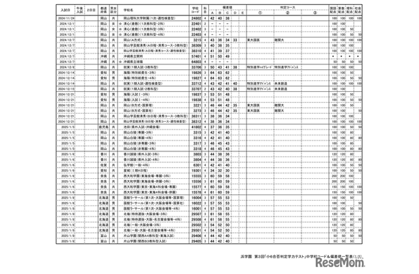 浜学園 第3回「小6合否判定テスト」偏差値一覧（1/9ページ）