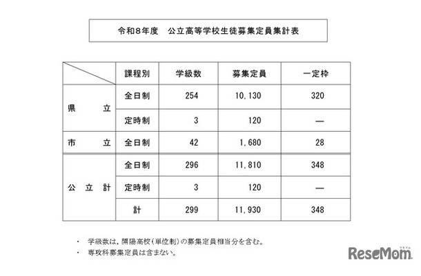令和8年度 公立高等学校生徒募集定員集計表
