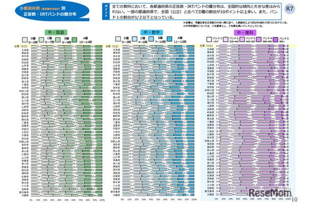 中学校（国語・数学・理科）都道府県別結果