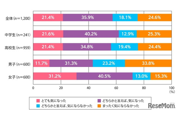 進学時に学校の制服がどのようなデザインか気になったか（単数回答）