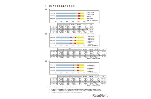 国公立大学の募集人員の推移