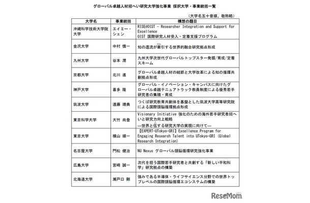 理工系分野における女子を対象とする選抜の実施大学・学部