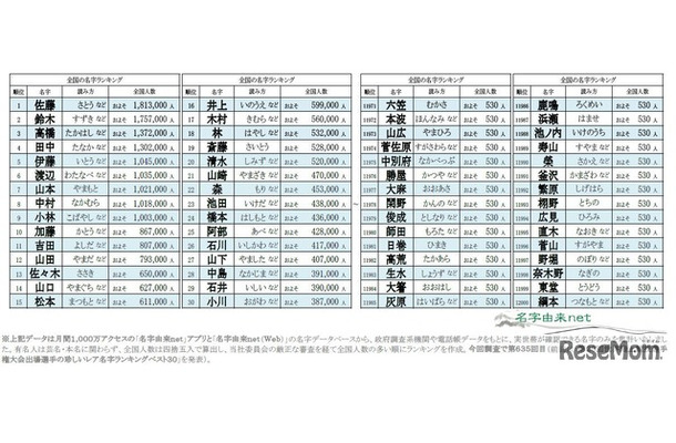 2025年全国名字ランキングトップ12,000