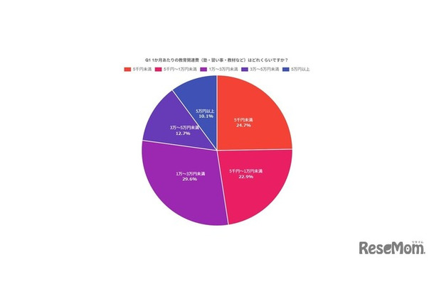 1カ月あたりの教育関連費