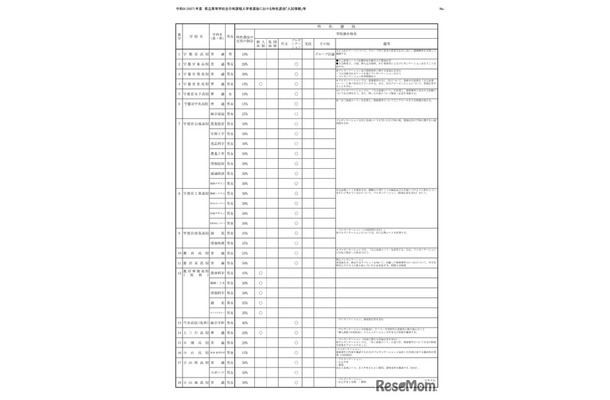 令和9（2027）年度県立高等学校全日制課程入学者選抜における特色選抜「入試情報」等