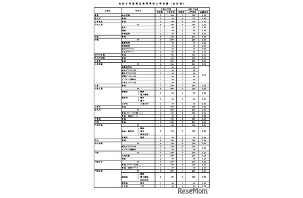 令和8年度県立高等学校入学定員（全日制）