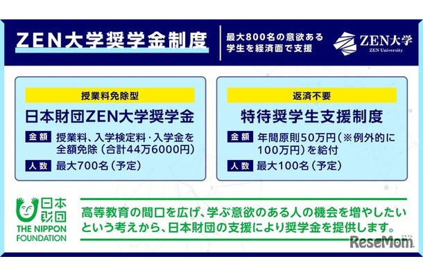 ZEN大学、奨学金支給枠を最大800名へ大幅拡充