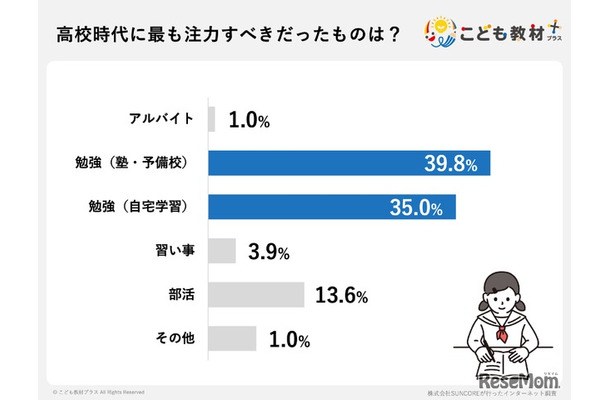 高校時代にもっとも注力すべきだったもの（こども教材プラス調べ）