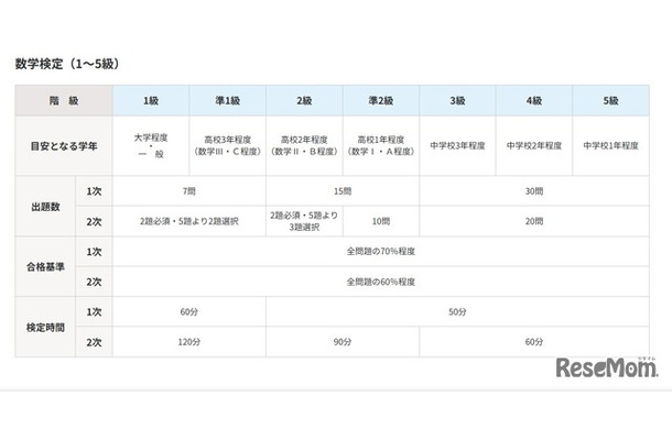 数学検定（1～5級）