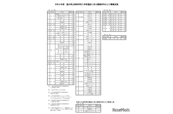 令和8年度福井県立高等学校入学者選抜に係る募集学科および募集定員