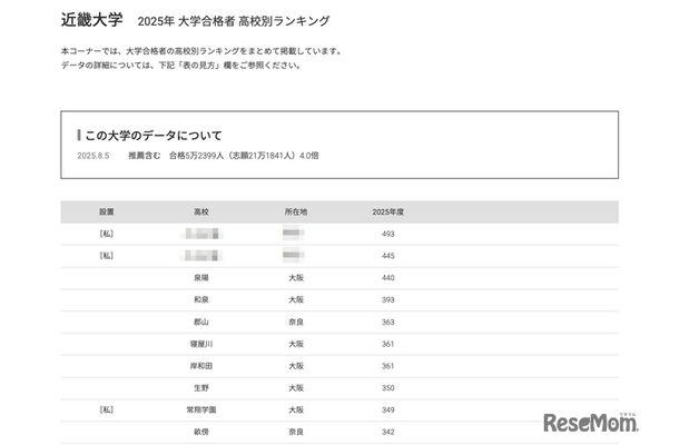 近畿大学2025年 大学合格者 高校別ランキング