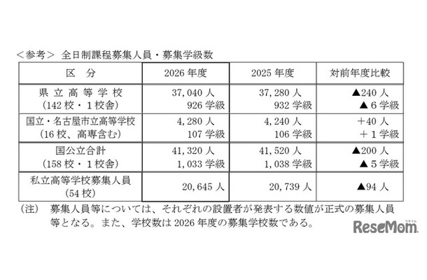 全日制課程募集人員・募集学級数