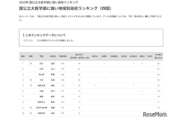 国公立大医学部に強い地域別高校ランキング（四国）