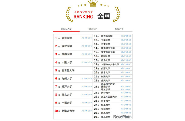 人気ランキング全国版（2025年9月30日）国公立大学