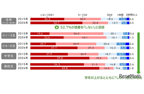 読書時間の変化（2015年、24年）