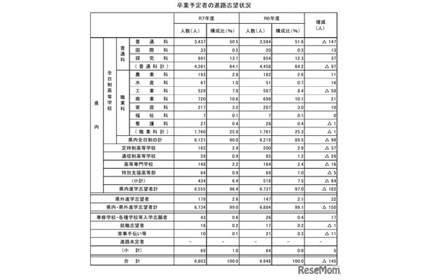 卒業予定者の進路志望状況