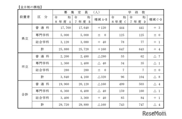 令和8年度公立高等学校生徒募集計画（全日制の課程）