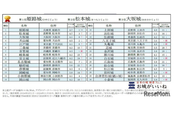 2025年秋のお城トレンドアクセスランキングベスト30